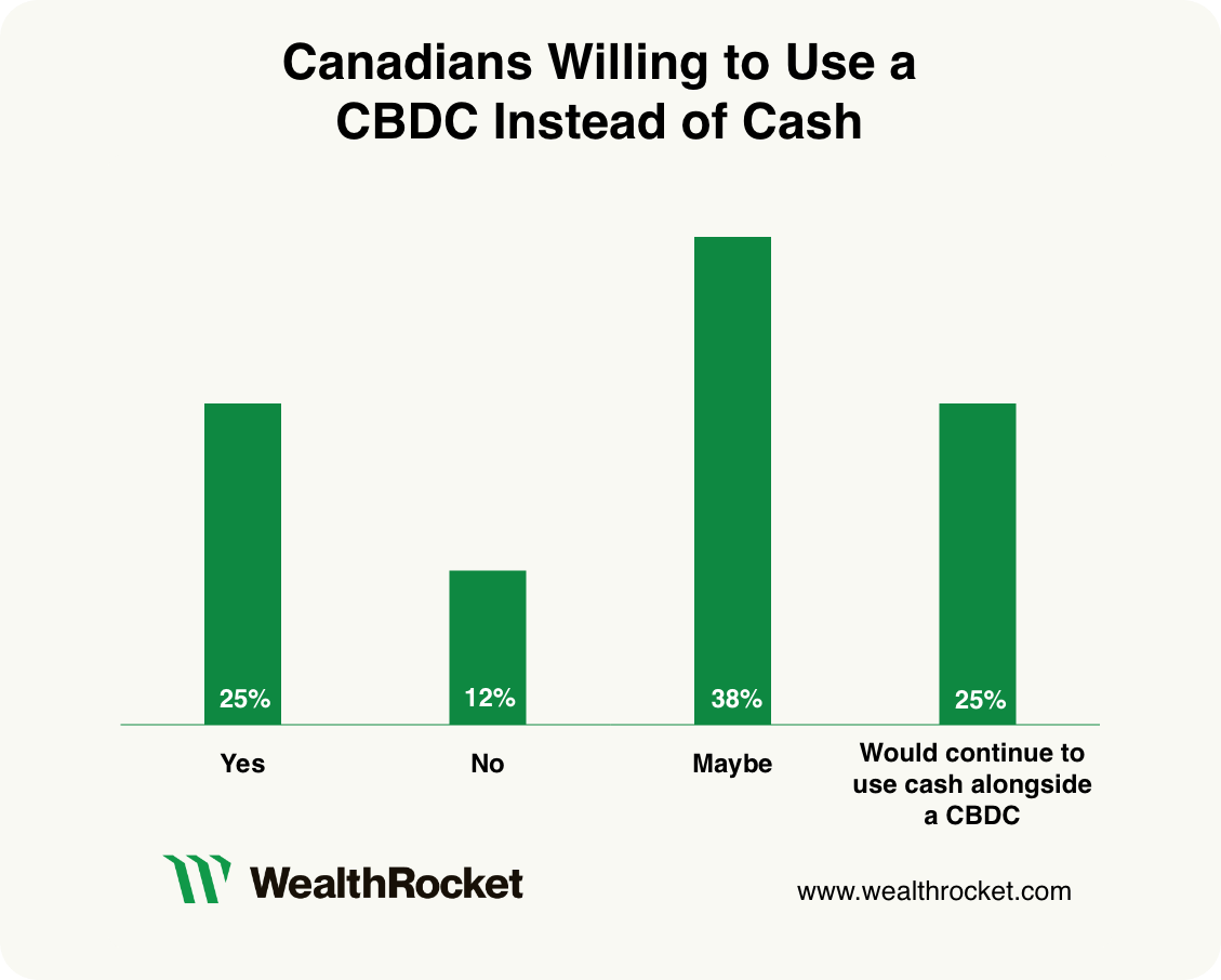 Bar chart showing Canadians' willingness to use a cbdc instead of cash